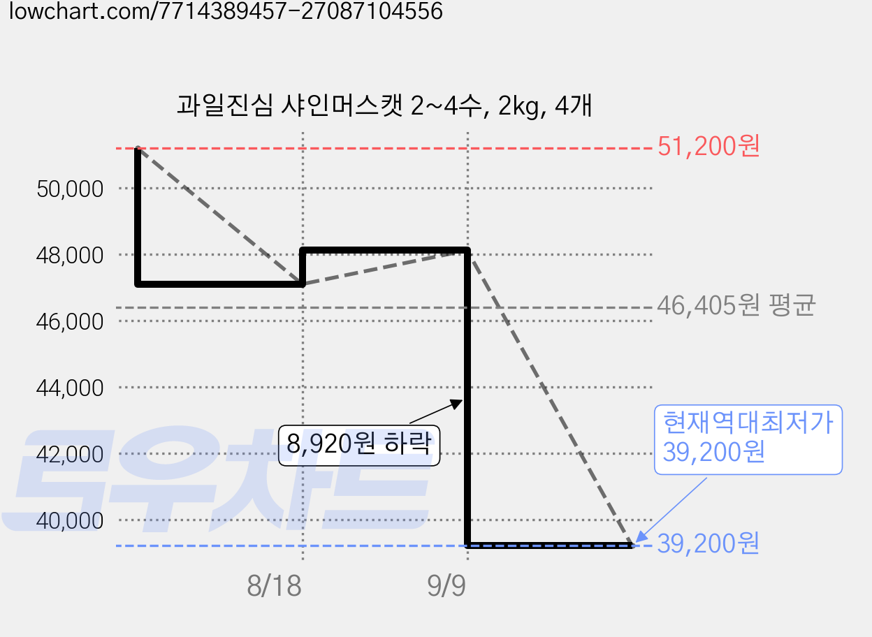 과일진심 샤인머스캣 2~4수, 2kg, 4개 가격 변동 차트, 현재가 39,200원, 역대최저가