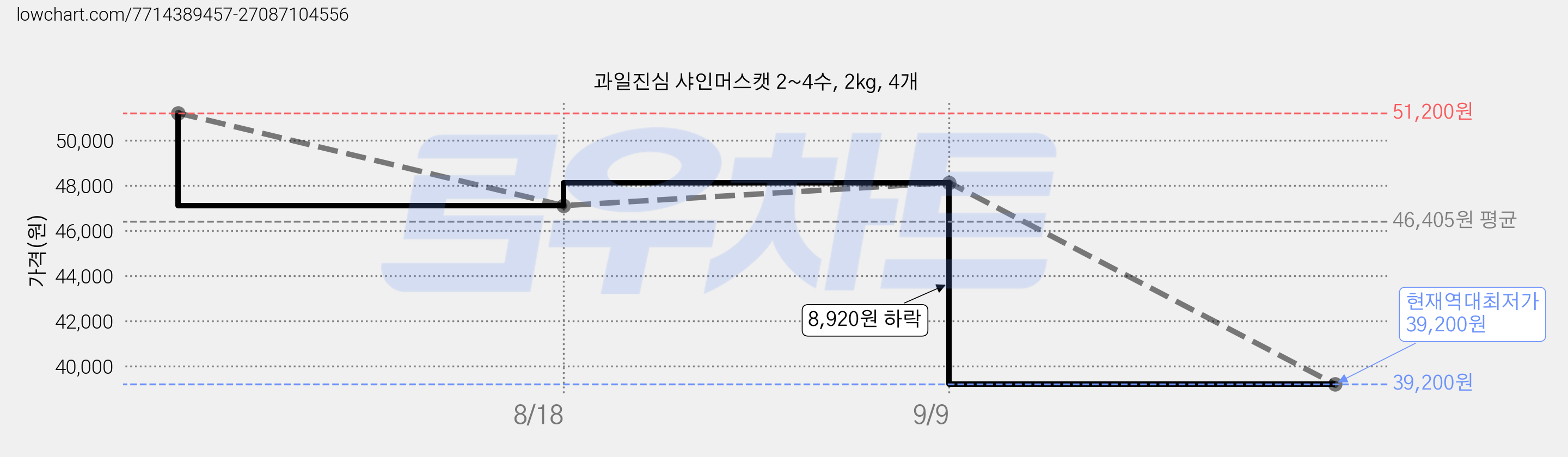 과일진심 샤인머스캣 2~4수, 2kg, 4개 가격 변동 차트, 현재가 39,200원, 역대최저가
