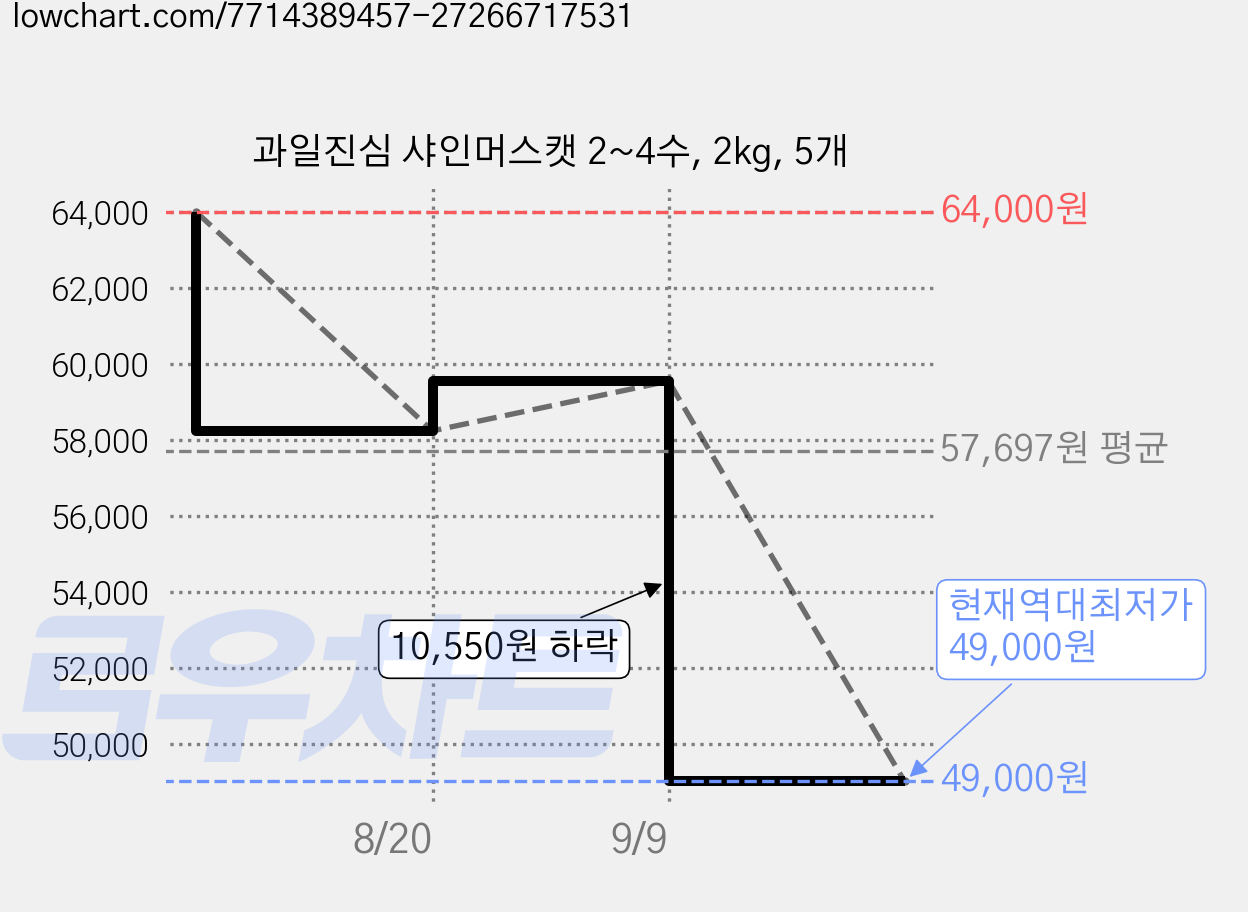 과일진심 샤인머스캣 2~4수, 2kg, 5개 가격 변동 차트, 현재가 49,000원, 역대최저가