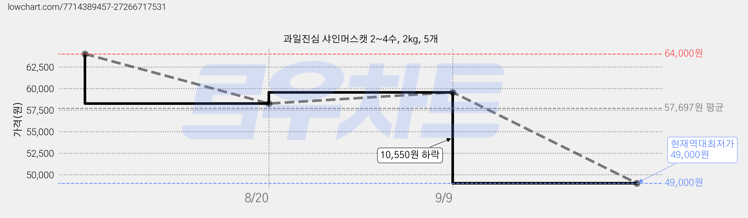 과일진심 샤인머스캣 2~4수, 2kg, 5개 가격 변동 차트, 현재가 49,000원, 역대최저가