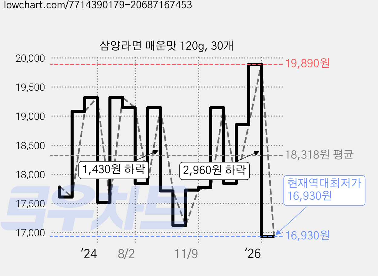 삼양라면 매운맛 120g, 30개 가격 변동 차트, 현재가 16,930원, 역대최저가