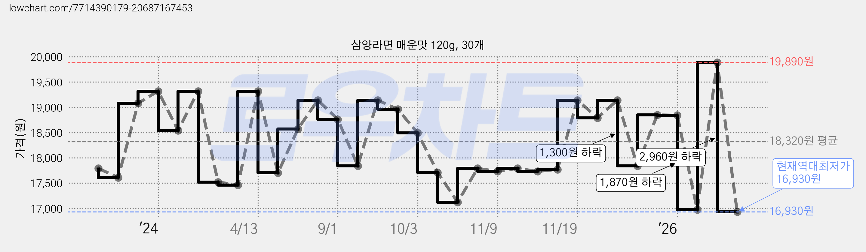 삼양라면 매운맛 120g, 30개 가격 변동 차트, 현재가 16,930원, 역대최저가