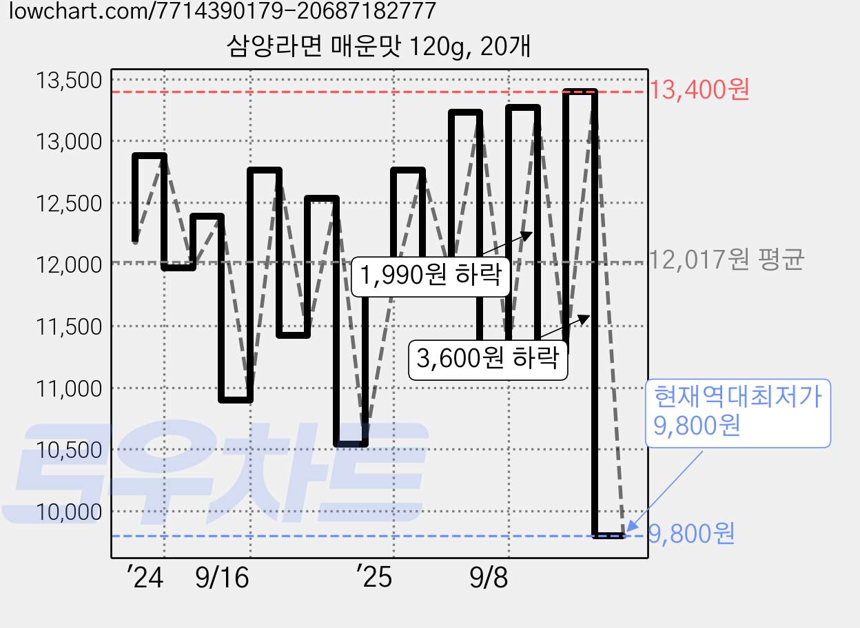 삼양라면 매운맛 120g, 20개 가격 변동 차트, 현재가 9,800원, 역대최저가