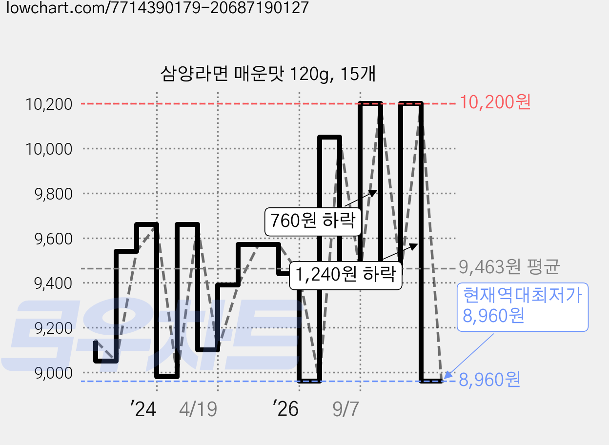 삼양라면 매운맛 120g, 15개 가격 변동 차트, 현재가 8,960원, 역대최저가