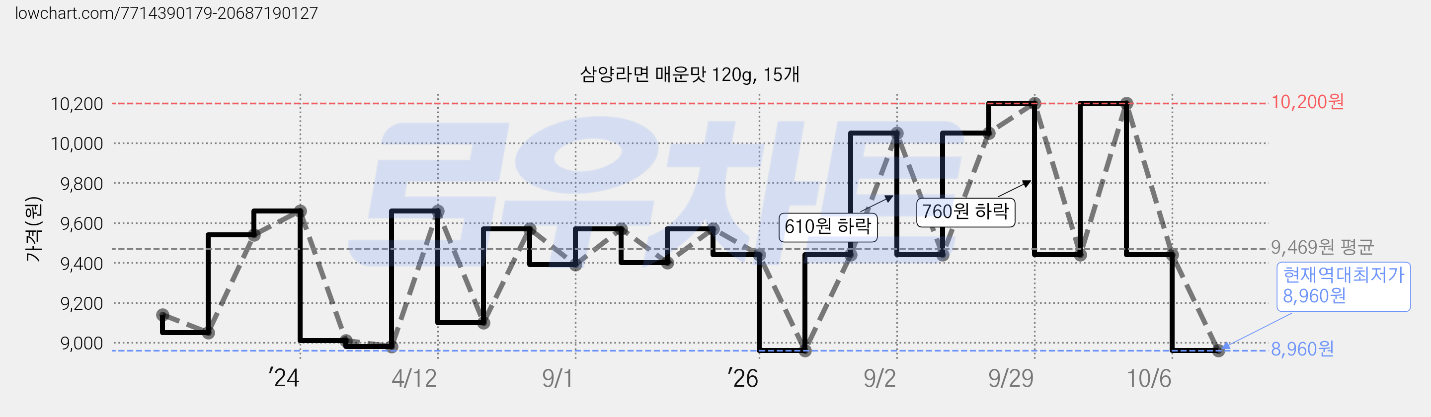 삼양라면 매운맛 120g, 15개 가격 변동 차트, 현재가 8,960원, 역대최저가