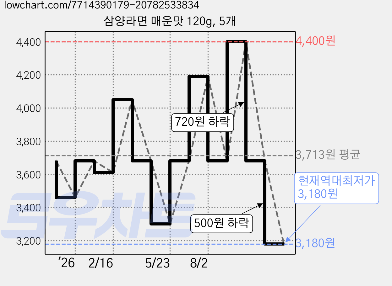 삼양라면 매운맛 120g, 5개 가격 변동 차트, 현재가 3,180원, 역대최저가
