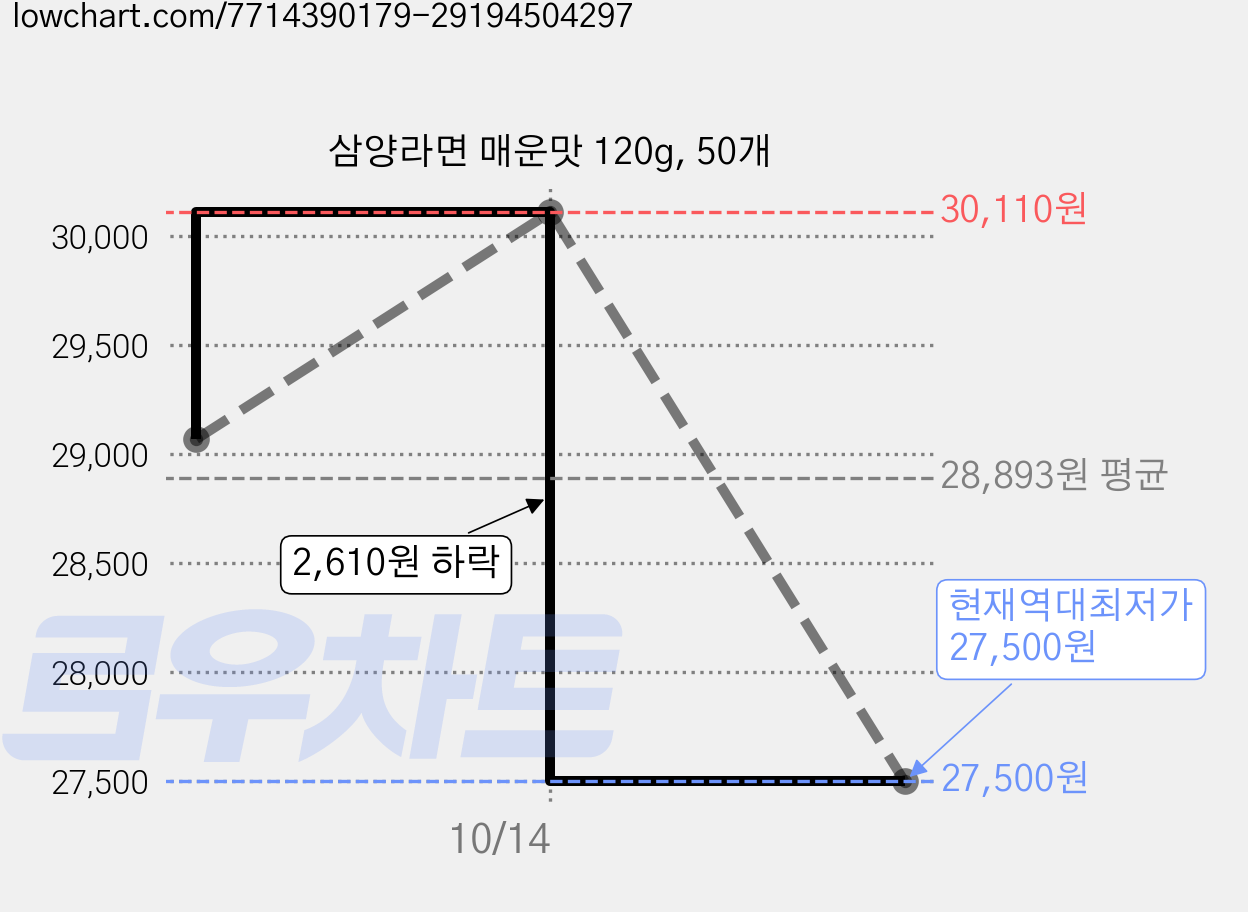 삼양라면 매운맛 120g, 50개 가격 변동 차트, 현재가 27,500원, 역대최저가