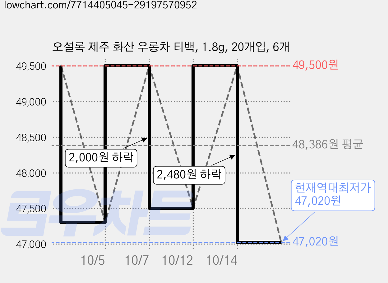 오설록 제주 화산 우롱차 티백, 1.8g, 20개입, 6개 가격 변동 차트, 현재가 47,020원, 역대최저가