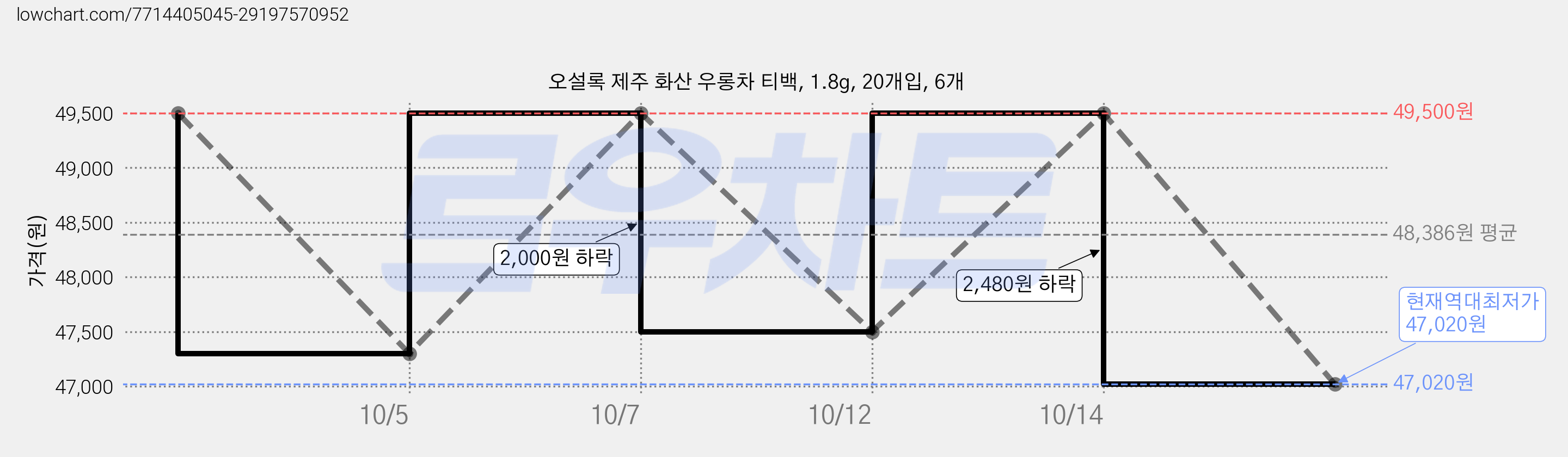 오설록 제주 화산 우롱차 티백, 1.8g, 20개입, 6개 가격 변동 차트, 현재가 47,020원, 역대최저가