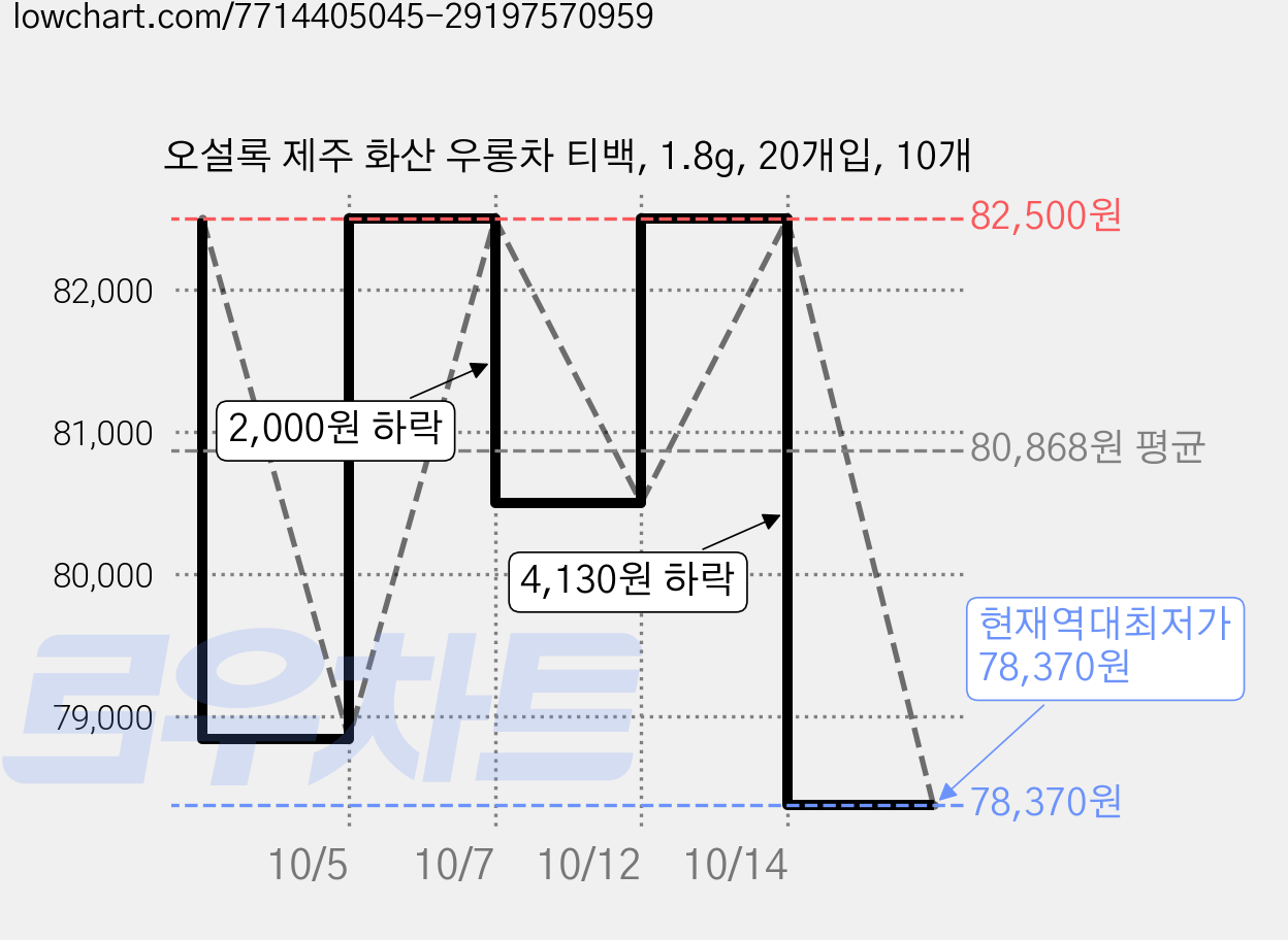 오설록 제주 화산 우롱차 티백, 1.8g, 20개입, 10개 가격 변동 차트, 현재가 78,370원, 역대최저가