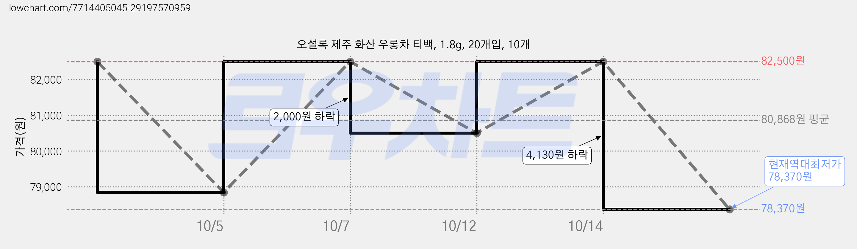 오설록 제주 화산 우롱차 티백, 1.8g, 20개입, 10개 가격 변동 차트, 현재가 78,370원, 역대최저가