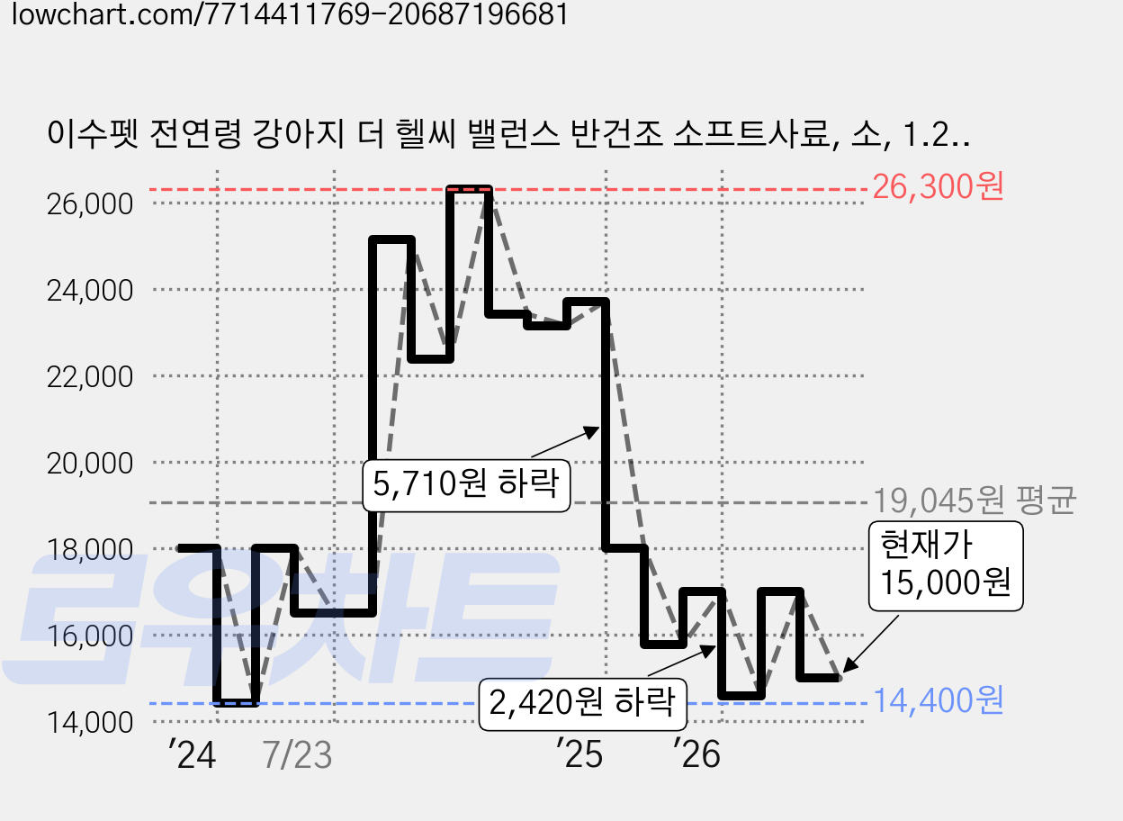 이수펫 전연령 강아지 더 헬씨 밸런스 반건조 소프트사료, 소, 1.2kg, 1개 가격 변동 차트, 현재가 15,000원, 관측 최저가 12,900원
