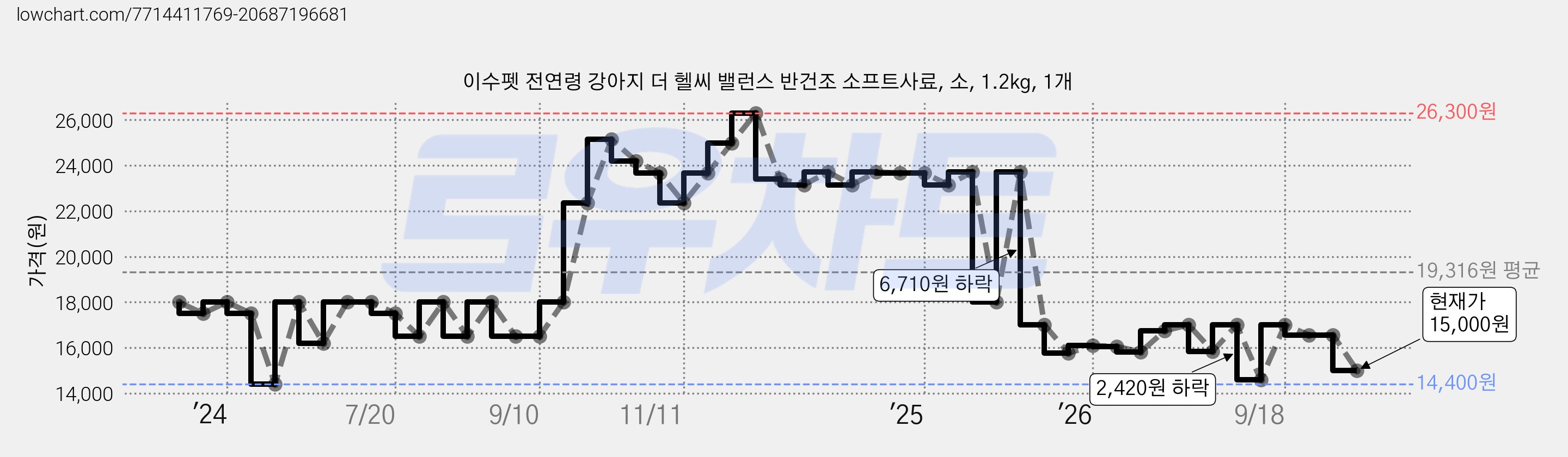 이수펫 전연령 강아지 더 헬씨 밸런스 반건조 소프트사료, 소, 1.2kg, 1개 가격 변동 차트, 현재가 15,000원, 관측 최저가 12,900원