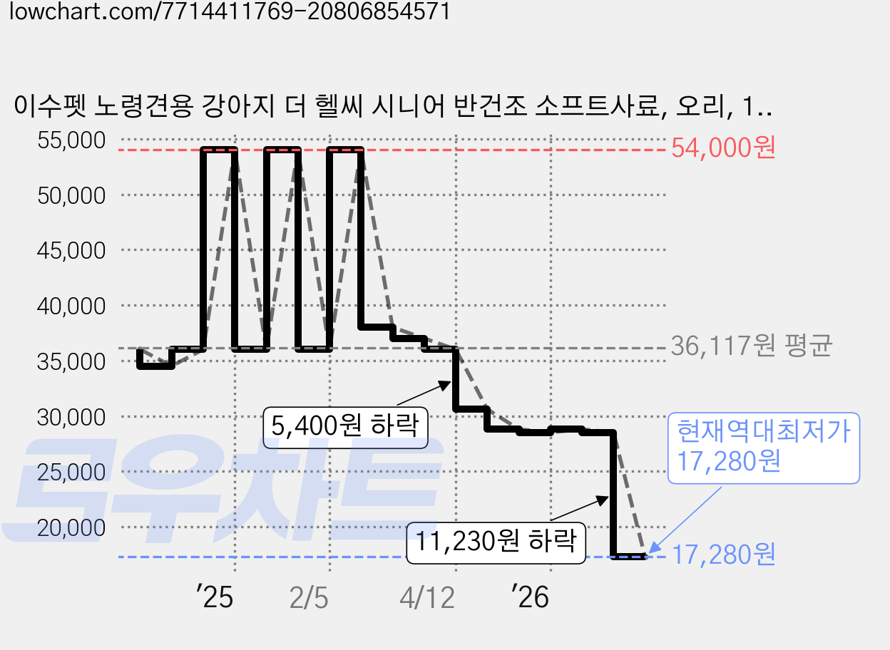 이수펫 노령견용 강아지 더 헬씨 시니어 반건조 소프트사료, 오리, 1.2kg, 2개 가격 변동 차트, 현재가 17,280원, 역대최저가