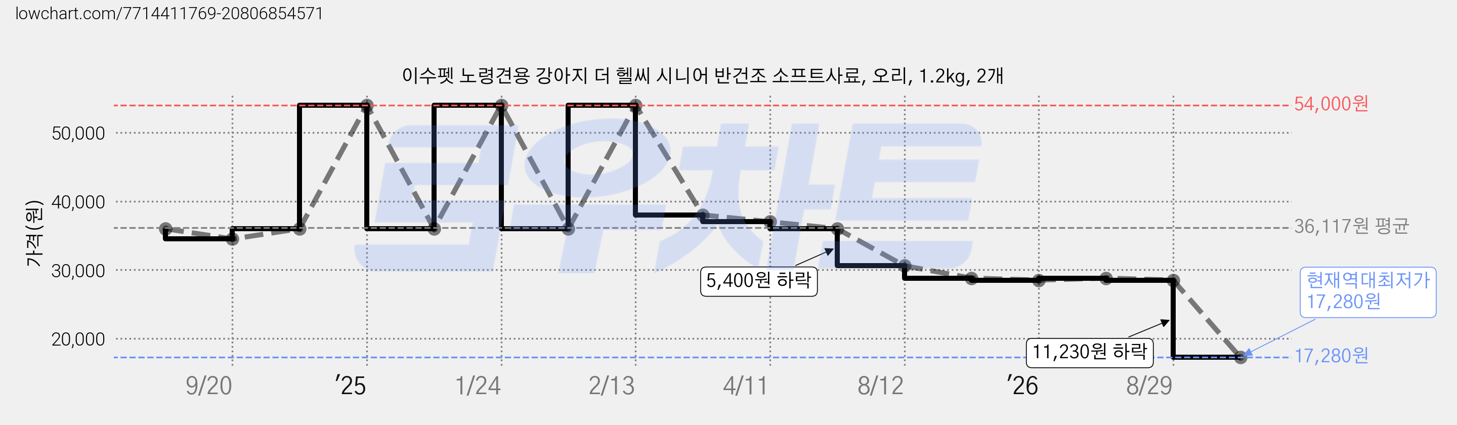 이수펫 노령견용 강아지 더 헬씨 시니어 반건조 소프트사료, 오리, 1.2kg, 2개 가격 변동 차트, 현재가 17,280원, 역대최저가