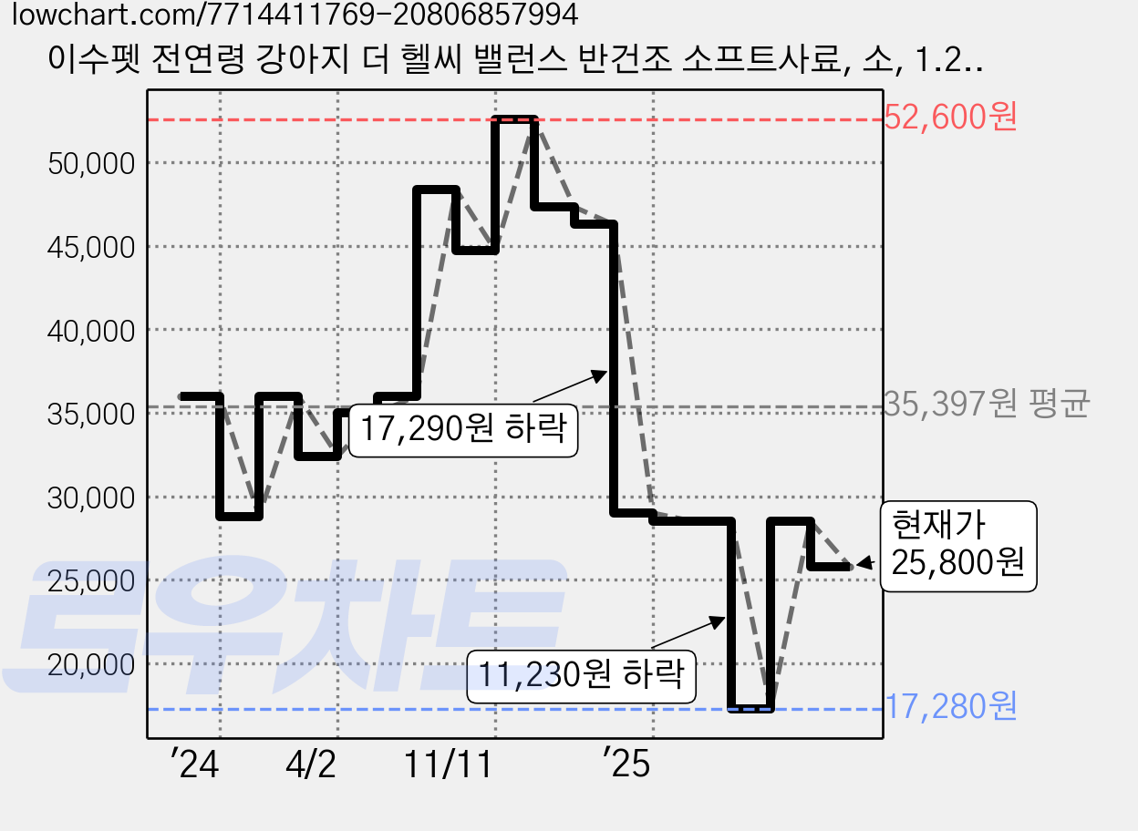 이수펫 전연령 강아지 더 헬씨 밸런스 반건조 소프트사료, 소, 1.2kg, 2개 가격 변동 차트, 현재가 25,800원, 관측 최저가 17,280원