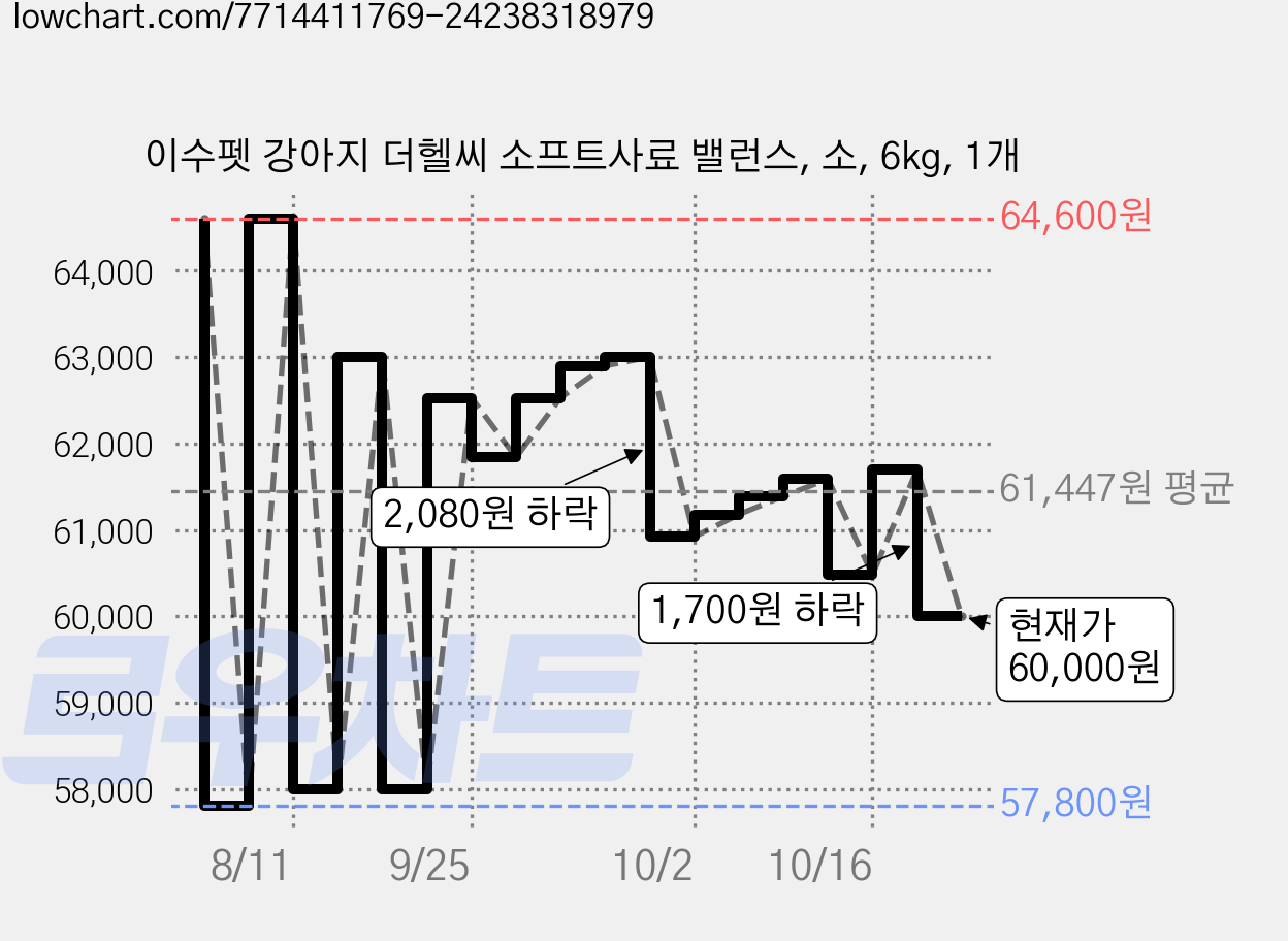 이수펫 강아지 더헬씨 소프트사료 밸런스, 소, 6kg, 1개 가격 변동 차트, 현재가 60,000원, 관측 최저가 57,800원