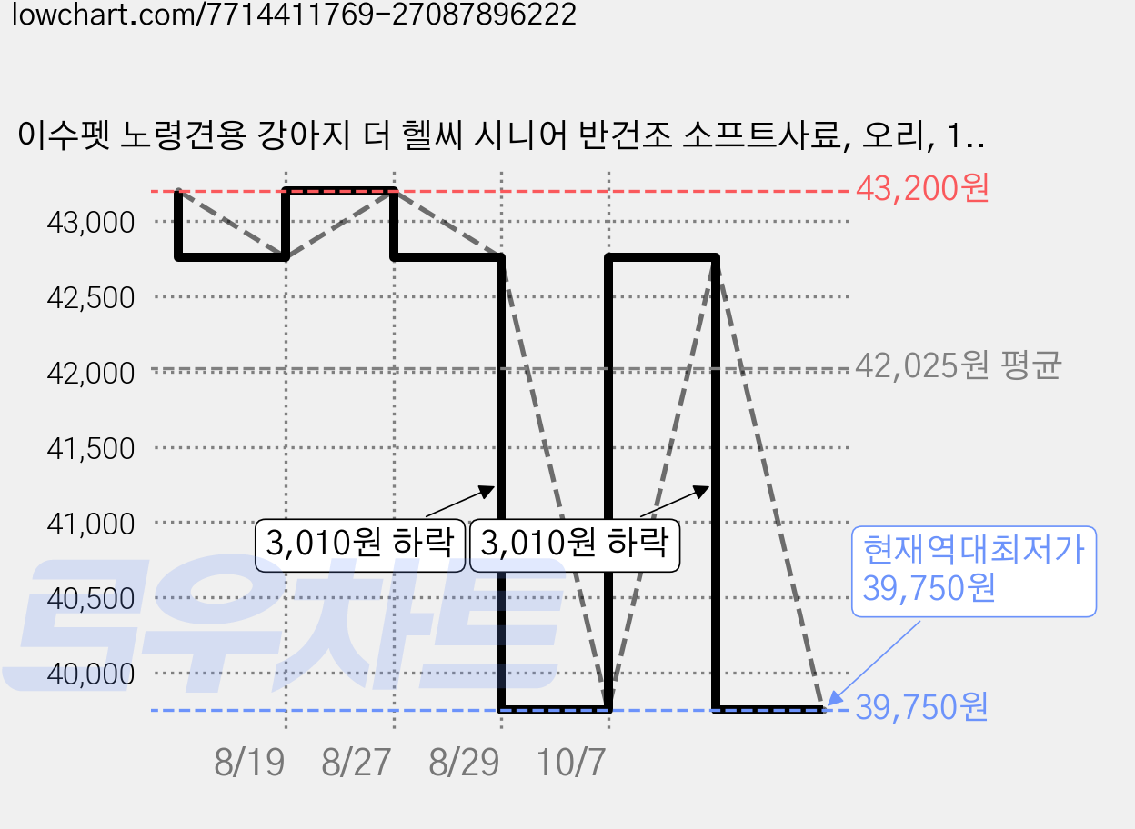 이수펫 노령견용 강아지 더 헬씨 시니어 반건조 소프트사료, 오리, 1.2kg, 3개 가격 변동 차트, 현재가 39,750원, 역대최저가