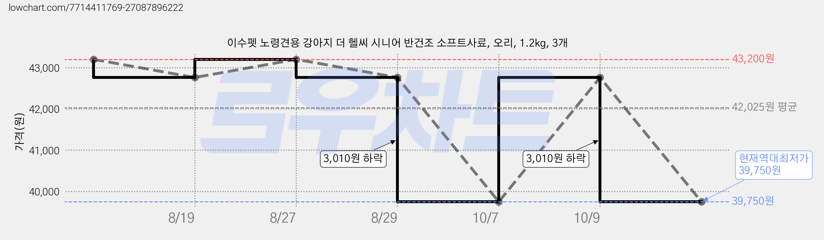 이수펫 노령견용 강아지 더 헬씨 시니어 반건조 소프트사료, 오리, 1.2kg, 3개 가격 변동 차트, 현재가 39,750원, 역대최저가