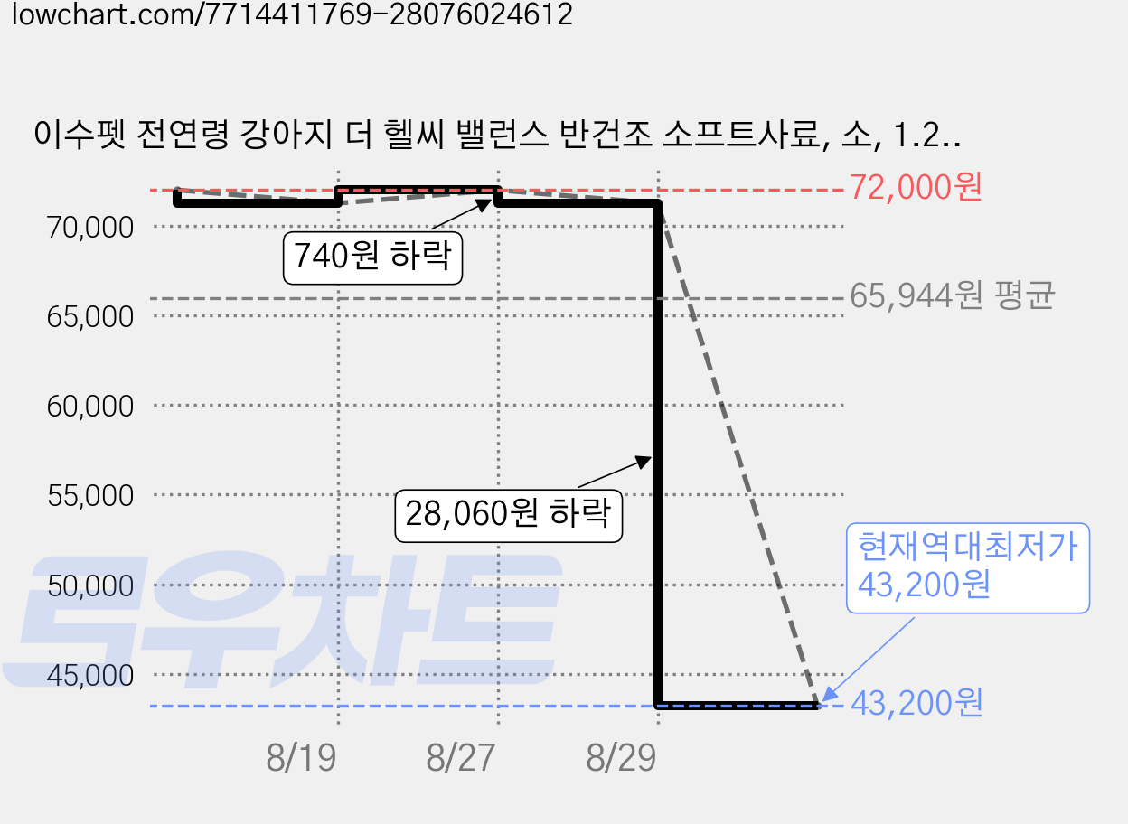 이수펫 전연령 강아지 더 헬씨 밸런스 반건조 소프트사료, 소, 1.2kg, 5개 가격 변동 차트, 현재가 43,200원, 역대최저가