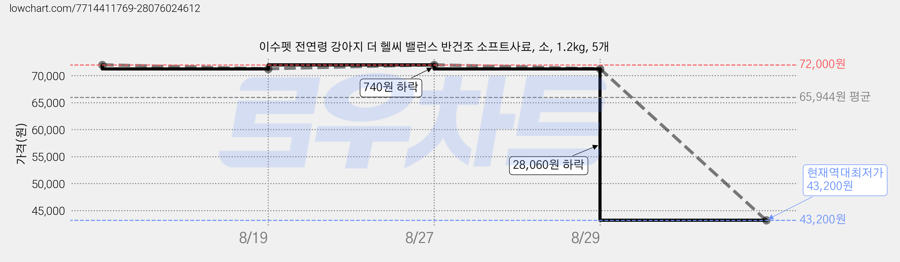 이수펫 전연령 강아지 더 헬씨 밸런스 반건조 소프트사료, 소, 1.2kg, 5개 가격 변동 차트, 현재가 43,200원, 역대최저가