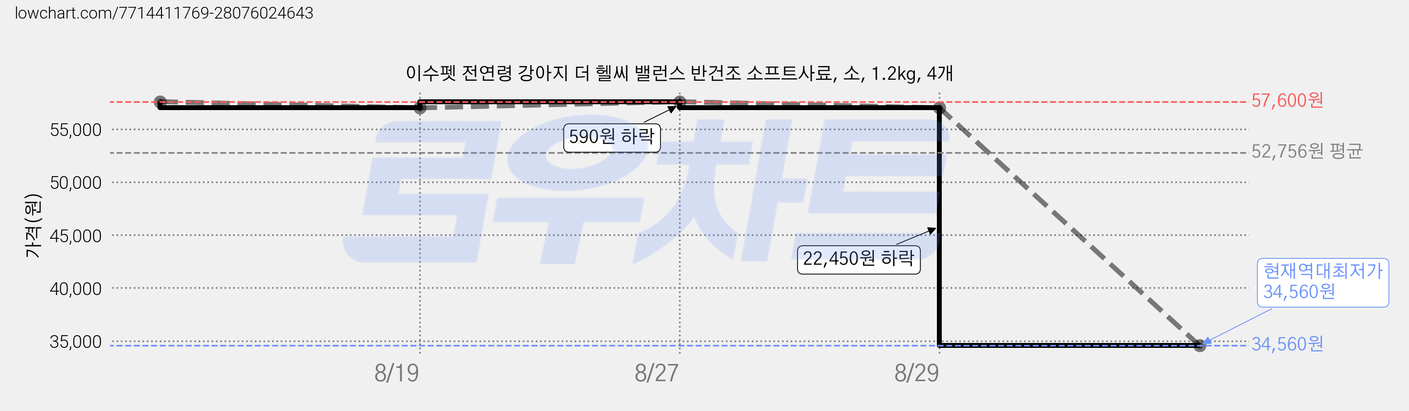 이수펫 전연령 강아지 더 헬씨 밸런스 반건조 소프트사료, 소, 1.2kg, 4개 가격 변동 차트, 현재가 34,560원, 역대최저가