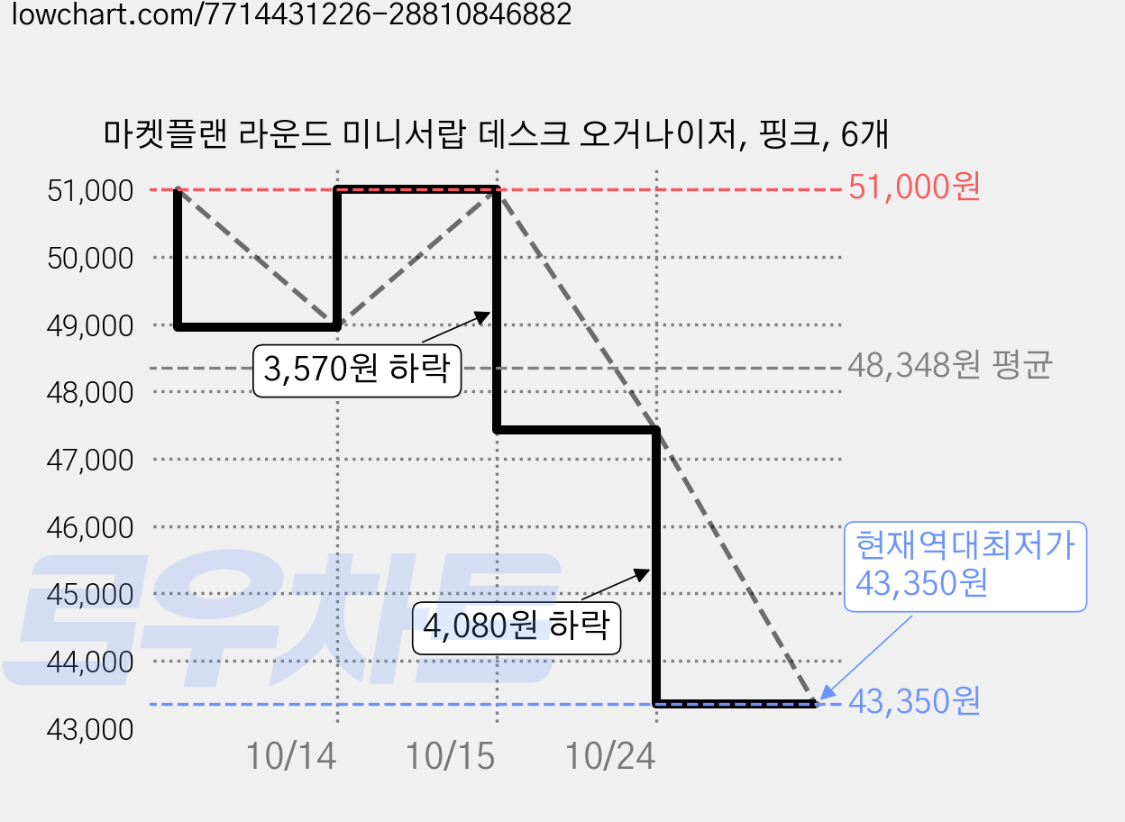 마켓플랜 라운드 미니서랍 데스크 오거나이저, 핑크, 6개 가격 변동 차트, 현재가 43,350원, 역대최저가