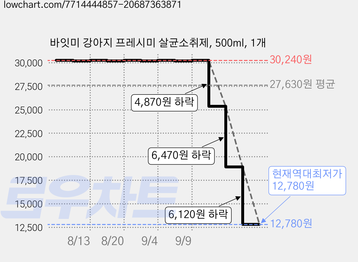 바잇미 강아지 프레시미 살균소취제, 500ml, 1개 가격 변동 차트, 현재가 12,780원, 역대최저가