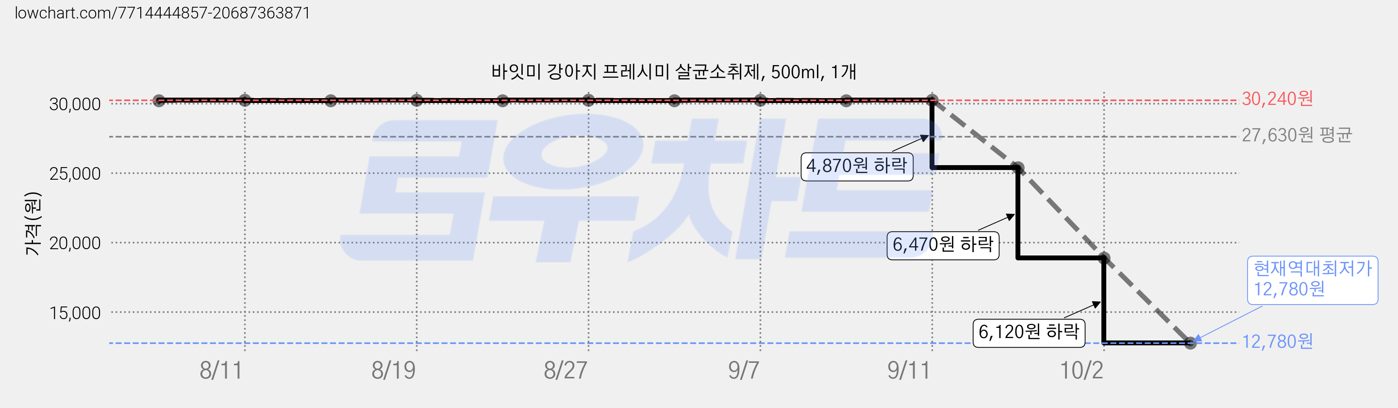 바잇미 강아지 프레시미 살균소취제, 500ml, 1개 가격 변동 차트, 현재가 12,780원, 역대최저가