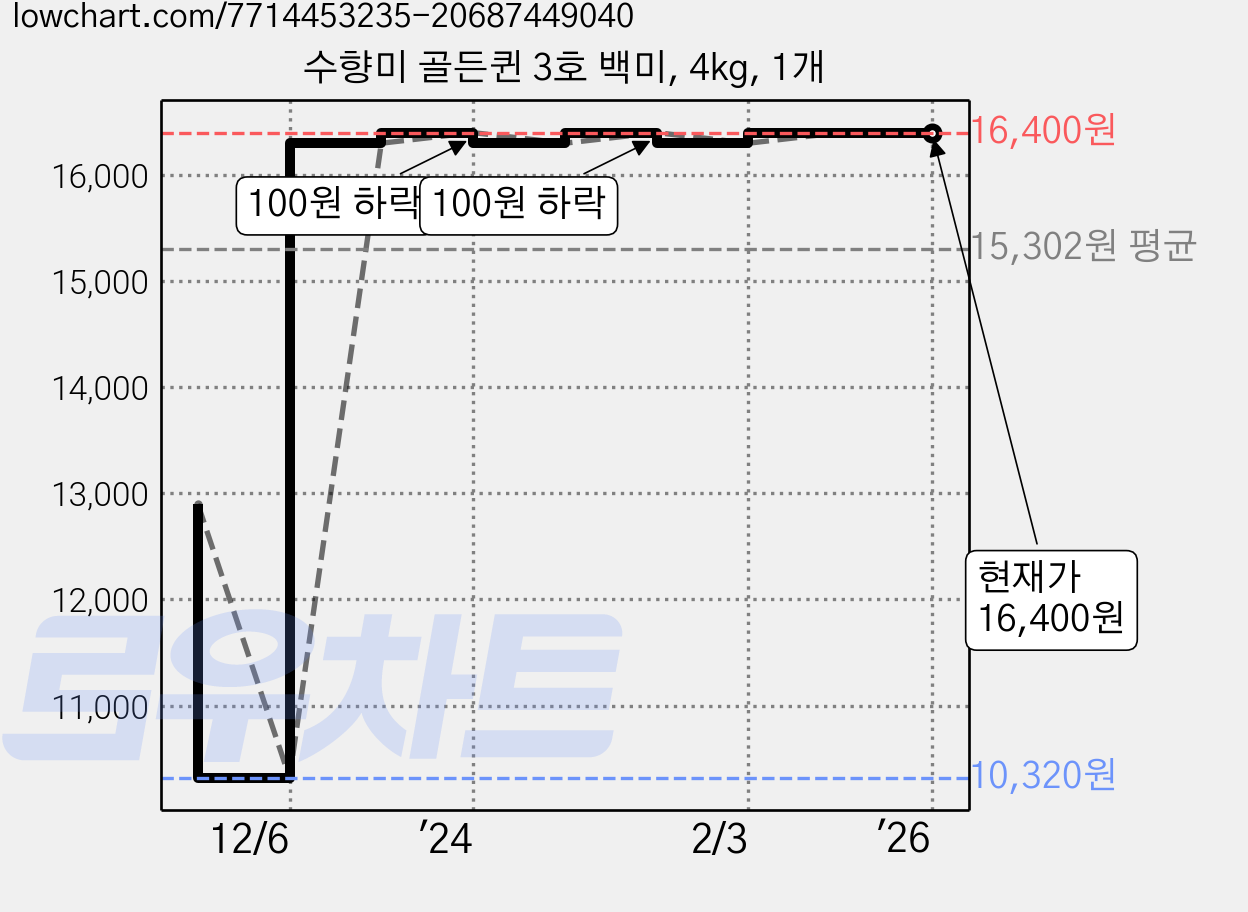 수향미 골든퀸 3호 백미, 4kg, 1개 가격 변동 차트, 현재가 16,400원, 역대최저가