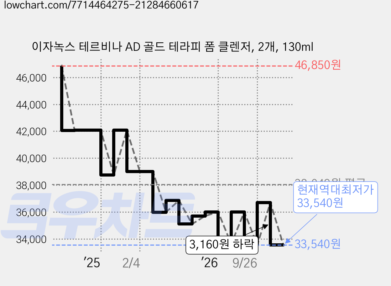 이자녹스 테르비나 AD 골드 테라피 폼 클렌저, 2개, 130ml 가격 변동 차트, 현재가 33,540원, 역대최저가