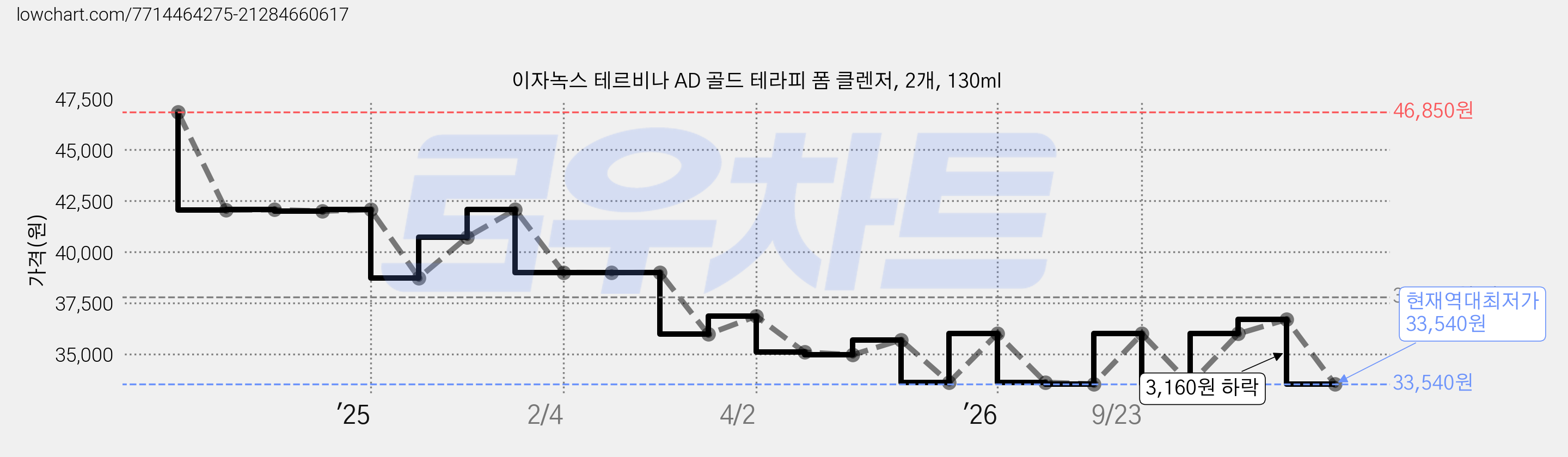이자녹스 테르비나 AD 골드 테라피 폼 클렌저, 2개, 130ml 가격 변동 차트, 현재가 33,540원, 역대최저가