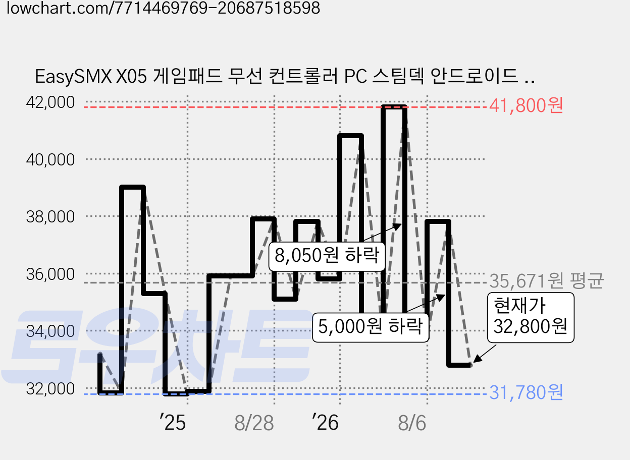 EasySMX X05 게임패드 무선 컨트롤러 PC 스팀덱 안드로이드 iOS 닌텐도 스위치2 호환 조이스틱, 화이트, 1개 가격 변동 차트, 현재가 32,800원, 관측 최저가 31,680원