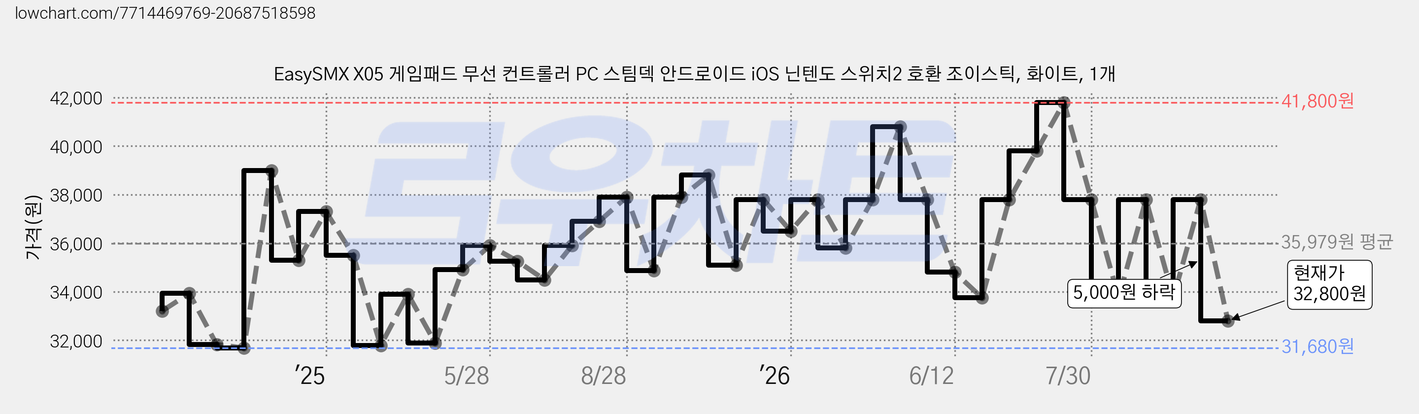 EasySMX X05 게임패드 무선 컨트롤러 PC 스팀덱 안드로이드 iOS 닌텐도 스위치2 호환 조이스틱, 화이트, 1개 가격 변동 차트, 현재가 32,800원, 관측 최저가 31,680원