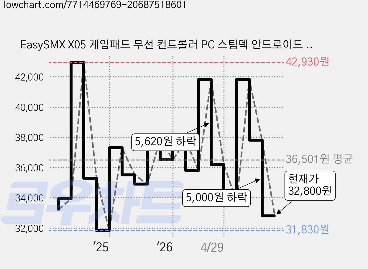 EasySMX X05 게임패드 무선 컨트롤러 PC 스팀덱 안드로이드 iOS 닌텐도 스위치2 호환 조이스틱, 블랙, 1개 가격 변동 차트, 현재가 32,800원, 관측 최저가 30,320원