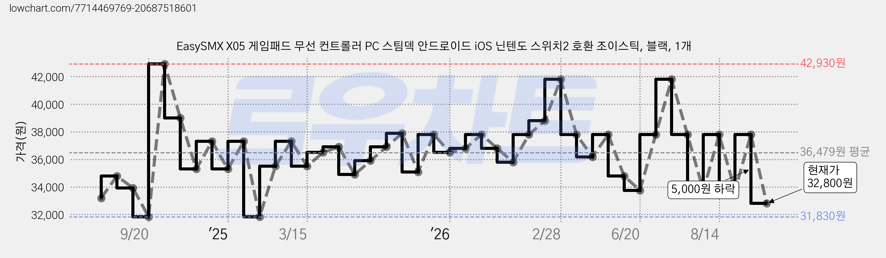 EasySMX X05 게임패드 무선 컨트롤러 PC 스팀덱 안드로이드 iOS 닌텐도 스위치2 호환 조이스틱, 블랙, 1개 가격 변동 차트, 현재가 32,800원, 관측 최저가 30,320원