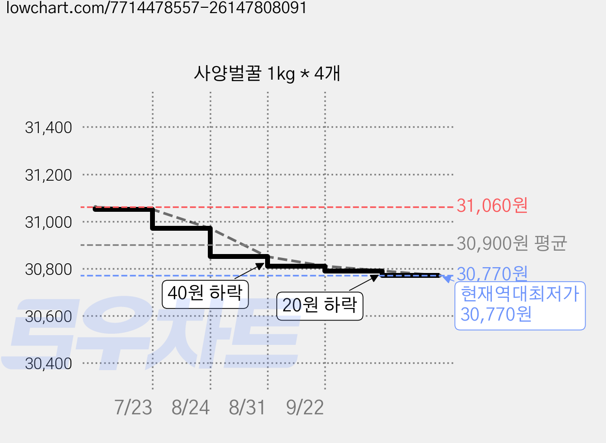 사양벌꿀 1kg * 4개 가격 변동 차트, 현재가 30,770원, 역대최저가