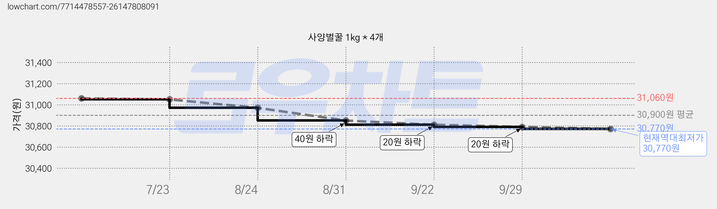 사양벌꿀 1kg * 4개 가격 변동 차트, 현재가 30,770원, 역대최저가