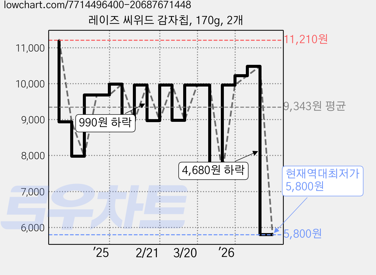 레이즈 씨위드 감자칩, 170g, 2개 가격 변동 차트, 현재가 5,800원, 역대최저가