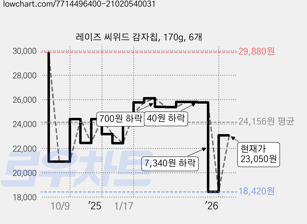 레이즈 씨위드 감자칩, 170g, 6개 가격 변동 차트, 현재가 23,050원, 관측 최저가 18,420원