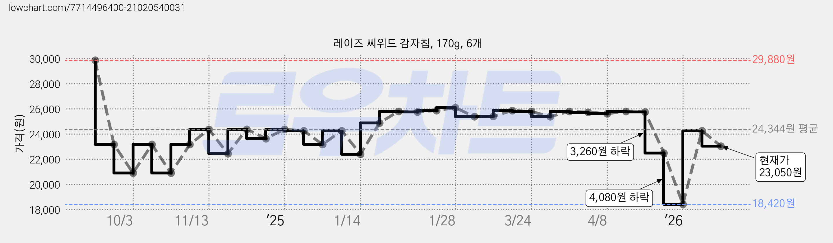 레이즈 씨위드 감자칩, 170g, 6개 가격 변동 차트, 현재가 23,050원, 관측 최저가 18,420원