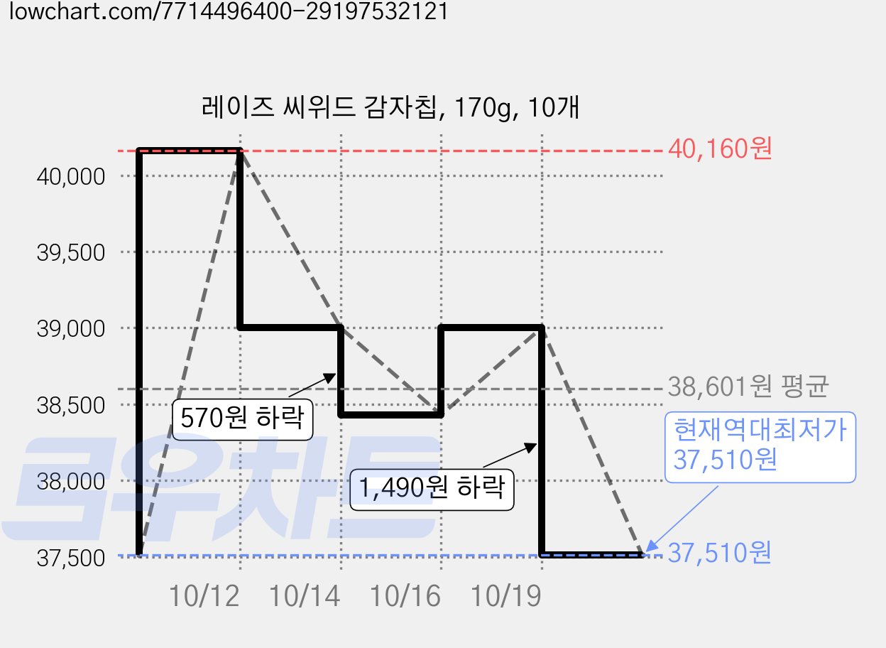 레이즈 씨위드 감자칩, 170g, 10개 가격 변동 차트, 현재가 37,510원, 역대최저가