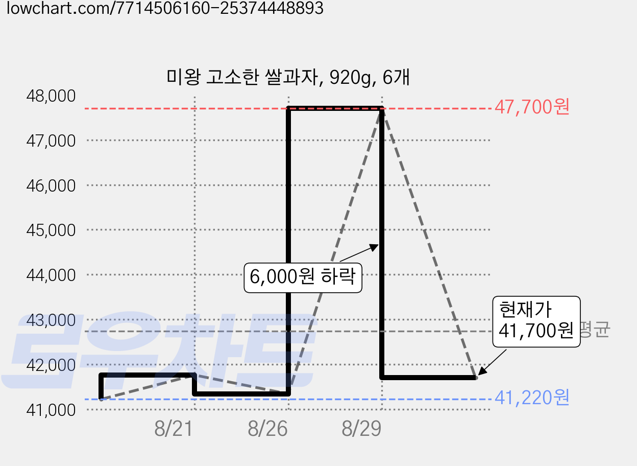 미왕 고소한 쌀과자, 920g, 6개 가격 변동 차트, 현재가 41,700원, 관측 최저가 41,220원