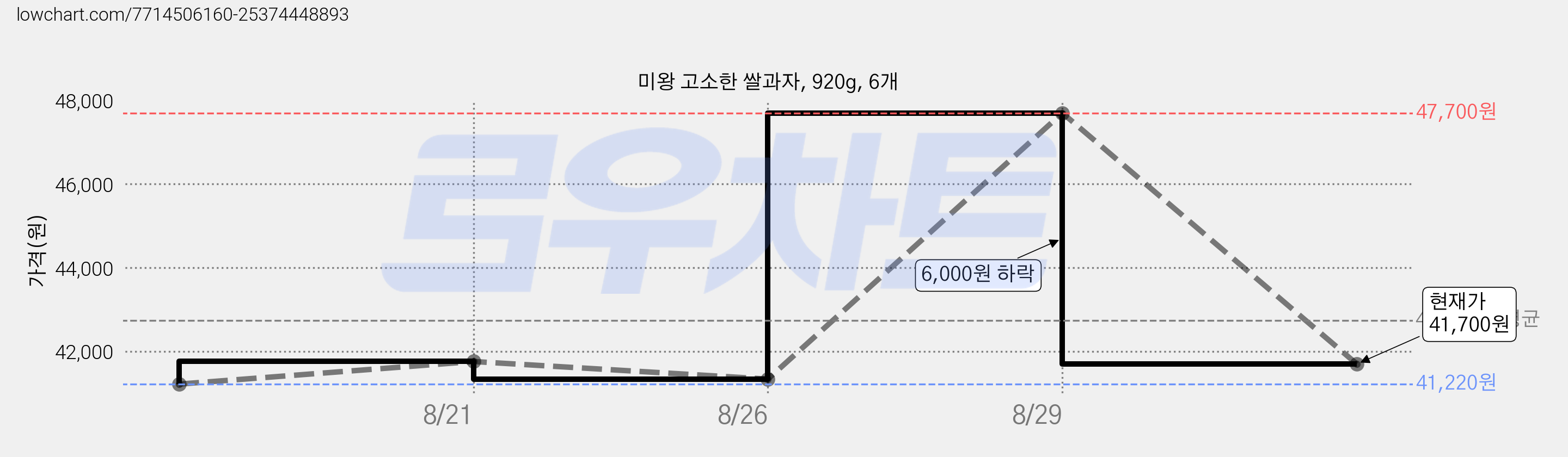 미왕 고소한 쌀과자, 920g, 6개 가격 변동 차트, 현재가 41,700원, 관측 최저가 41,220원