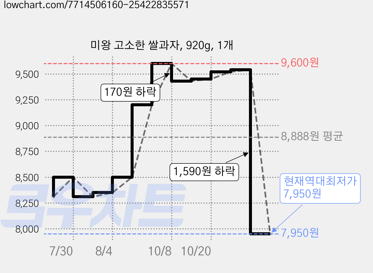 미왕 고소한 쌀과자, 920g, 1개 가격 변동 차트, 현재가 7,950원, 역대최저가