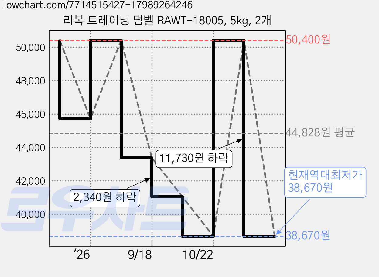 리복 트레이닝 덤벨 RAWT-18005, 5kg, 2개 가격 변동 차트, 현재가 38,670원, 역대최저가