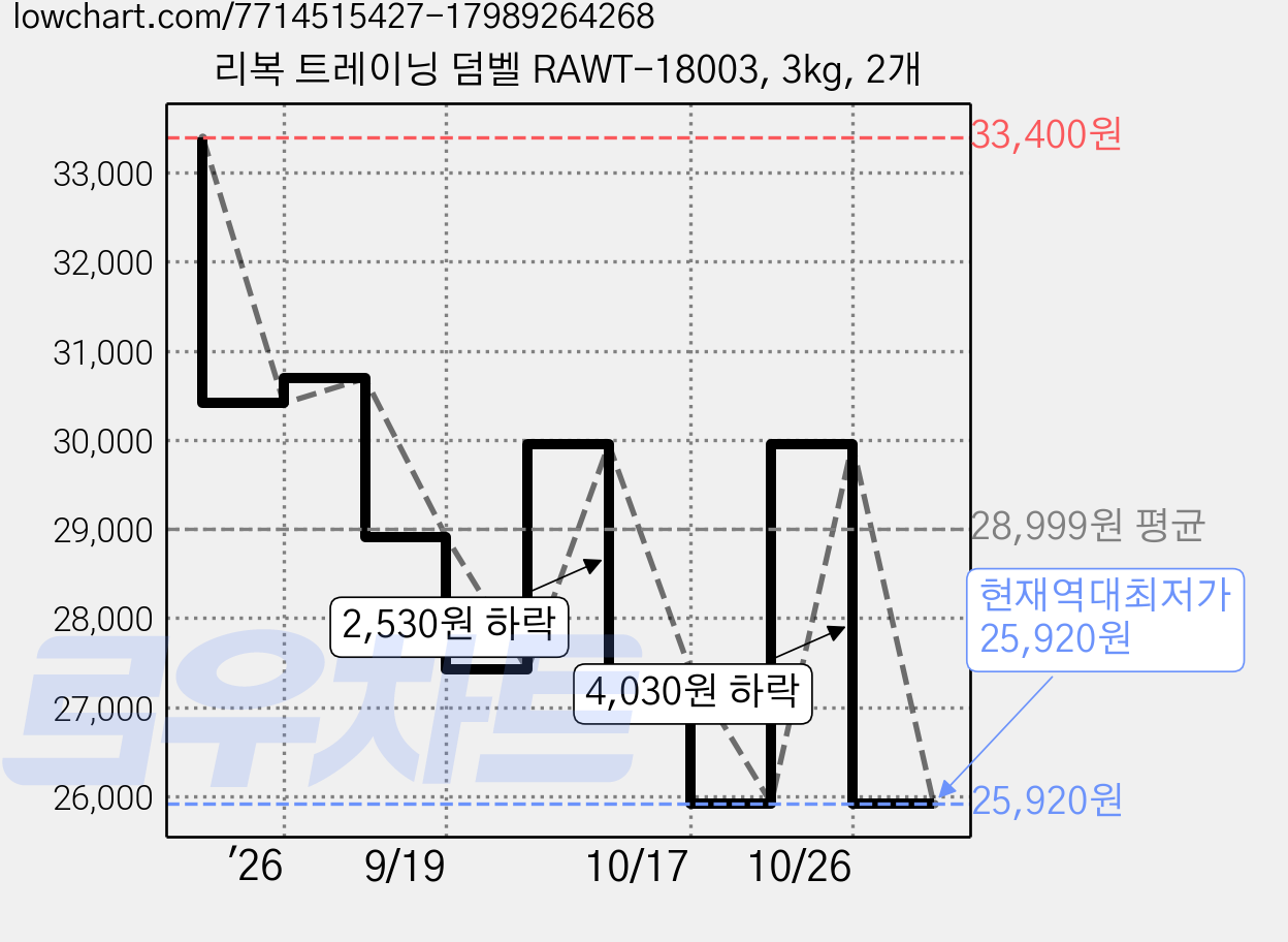 리복 트레이닝 덤벨 RAWT-18003, 3kg, 2개 가격 변동 차트, 현재가 25,920원, 역대최저가