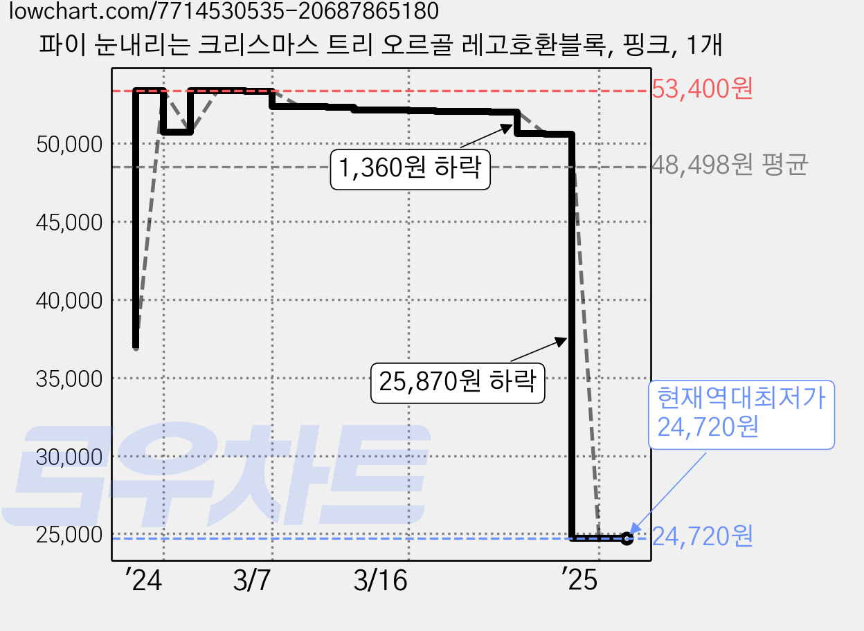 파이 눈내리는 크리스마스 트리 오르골 레고호환블록, 핑크, 1개 가격 변동 차트, 현재가 24,720원, 역대최저가