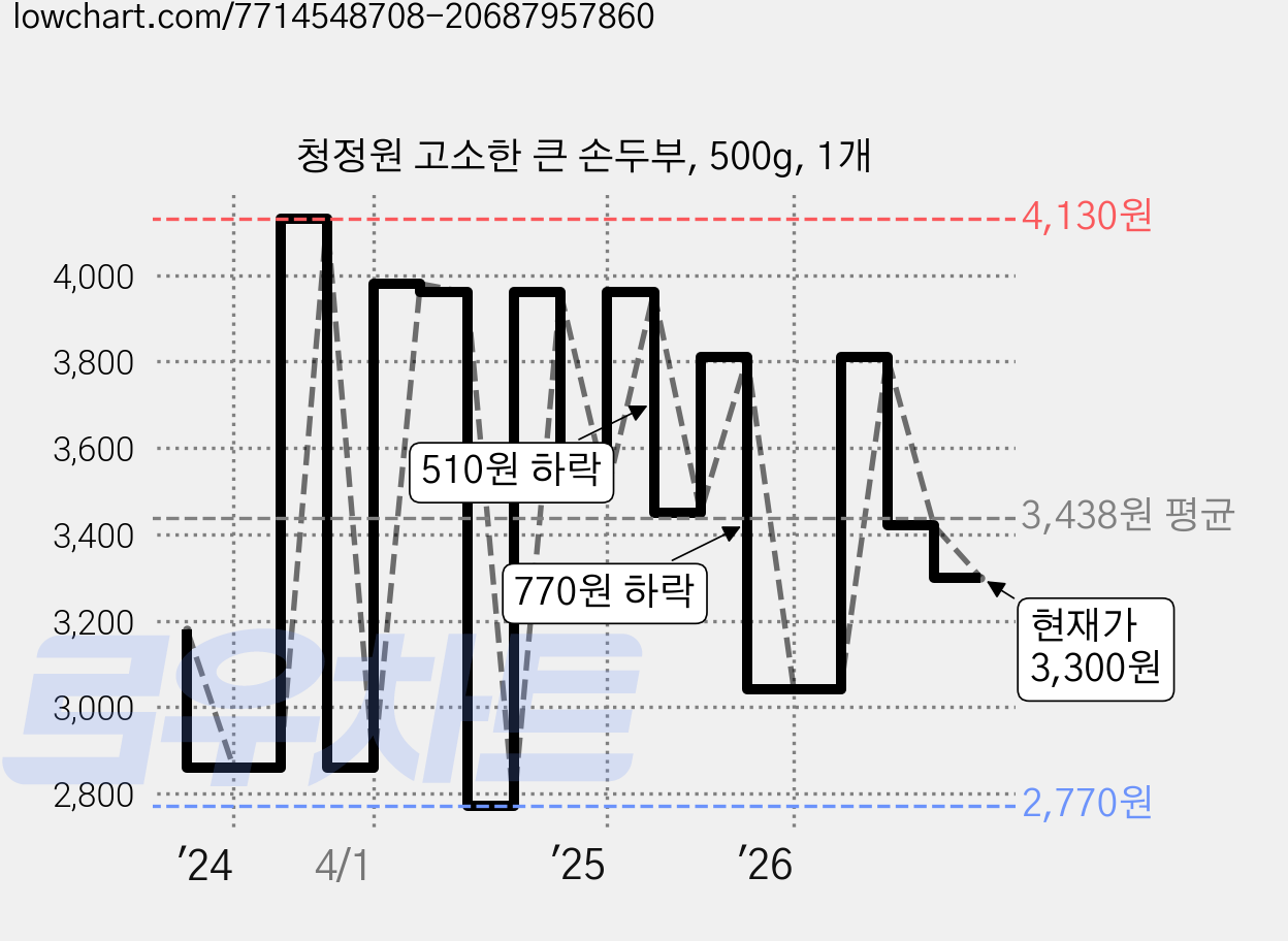 청정원 고소한 큰 손두부, 500g, 1개 가격 변동 차트, 현재가 3,300원, 관측 최저가 2,770원