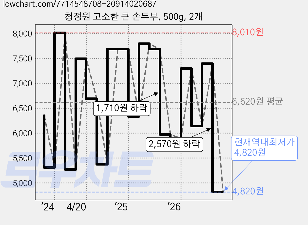 청정원 고소한 큰 손두부, 500g, 2개 가격 변동 차트, 현재가 4,820원, 역대최저가